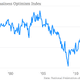 Image for article titled The 35 economic charts from May you really should see